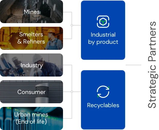 Industrial recyclable diagram.